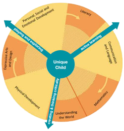 New EYFS Framework